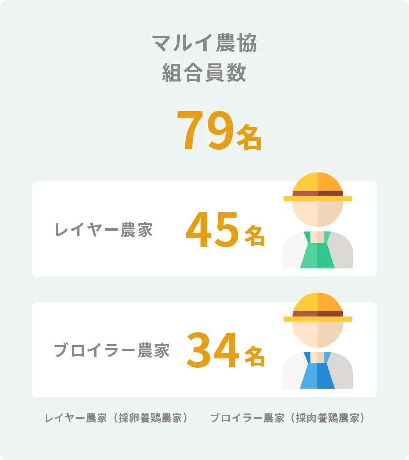 マルイ農協グループ組合員数：79名（レイヤー農家45名、ブロイラー農家34名）
