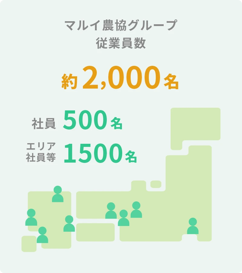 マルイ農協グループ従業員数：約2,000名（社員500名、エリア社員等1,500名）