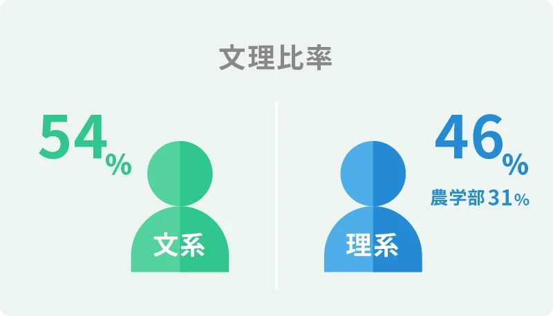 文理比率：文系54％・理系46％（農学部31％）