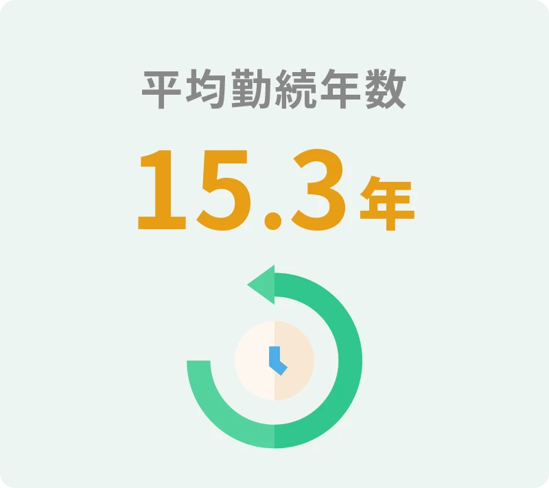 平均勤続年数：15.3年