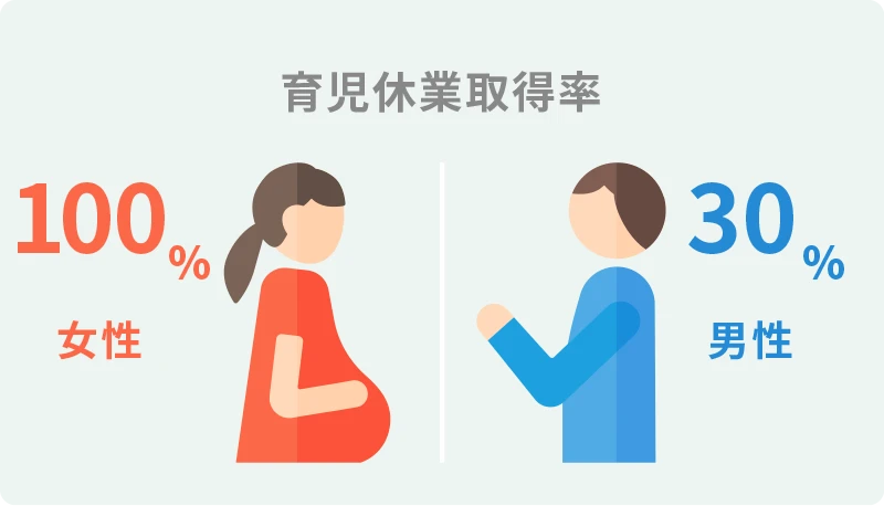 育児休暇取得率：女性100％　男性30％）